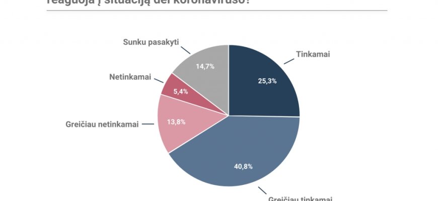 Du trečdaliai lietuvių mano, kad valdžia tinkamai reaguoja į koronaviruso krizę