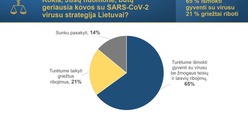 Dauguma gyventojų nepritaria dabartiniam pandemijos valdymui (apklausos rezultatai)