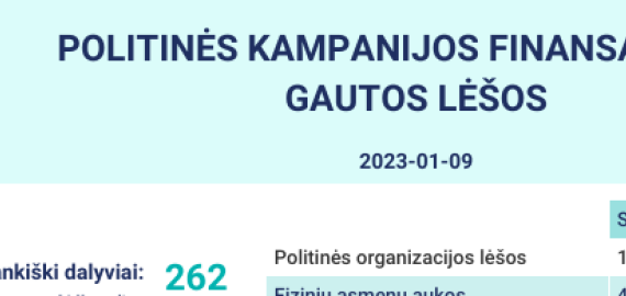 Kokias sumas politinės kampanijos dalyviai gavo ir kiek jau išleido rinkimų kampanijai finansuoti?