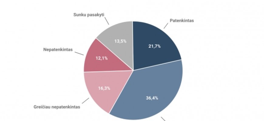 Dauguma lietuvių patenkinti gyvenimo pokyčiais laisvoje Lietuvoje