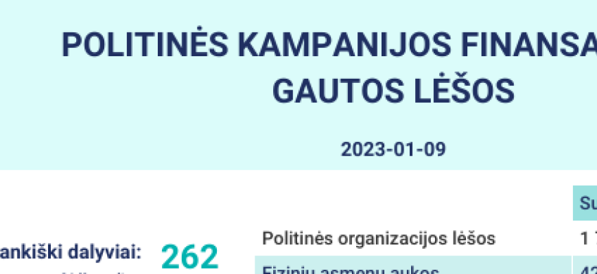 Kokias sumas politinės kampanijos dalyviai gavo ir kiek jau išleido rinkimų kampanijai finansuoti?